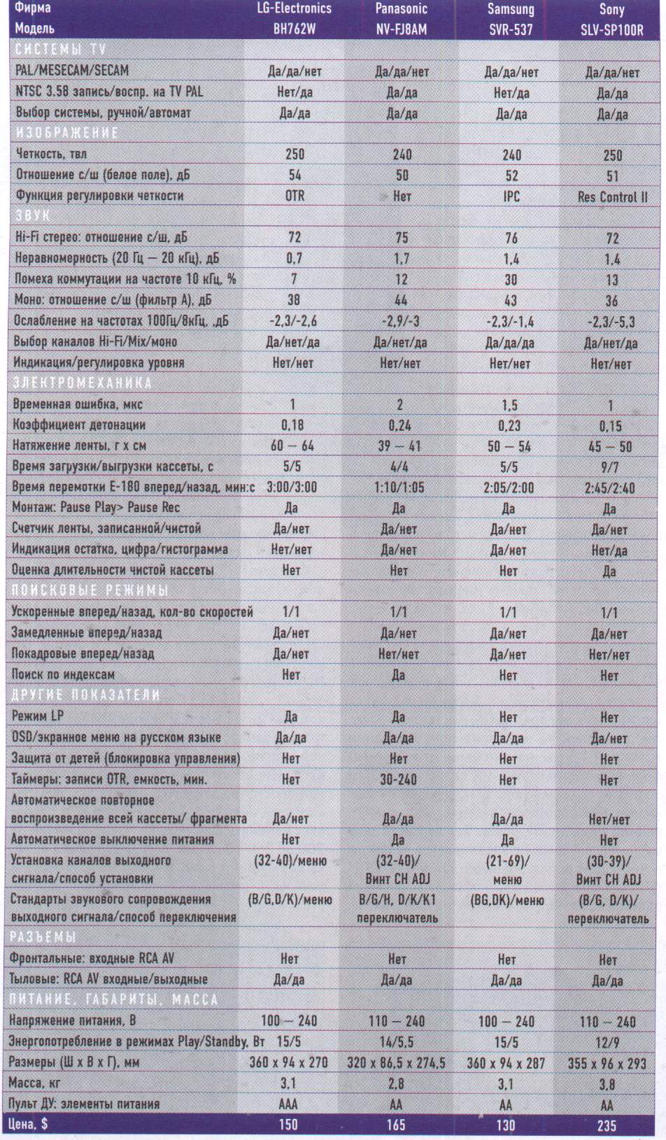 Результаты тестирования видеоплейеров